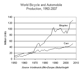 Production mondiale de vélos et de voitures 1950-2010