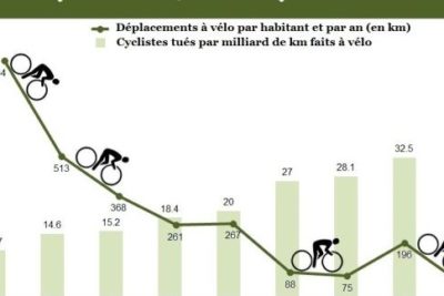 Plus il y a de vélos, moins il y a d’accidents!